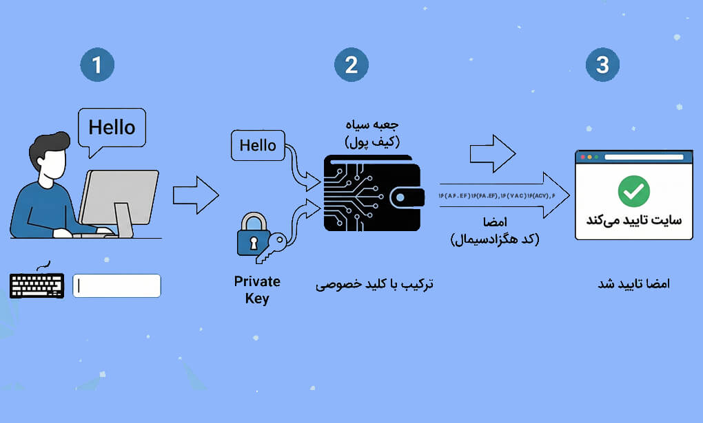 احراز هویت با کیف پول