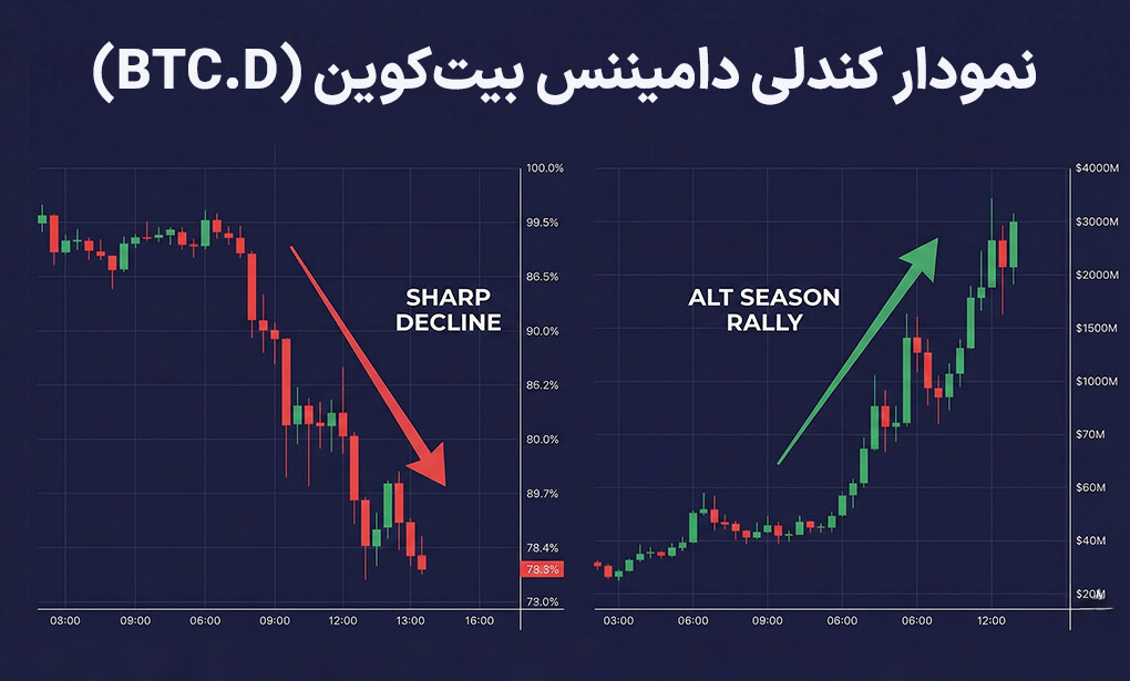 نمودار کندلی دامیننس بیتکوین (BTC.D)