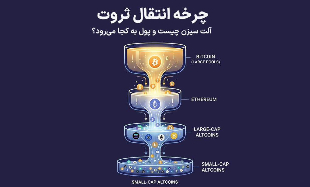 چرخه انتقال ثروت آلت سیزن چیست و پول به کجا میرود؟ کی آلت کوین بخریم؟